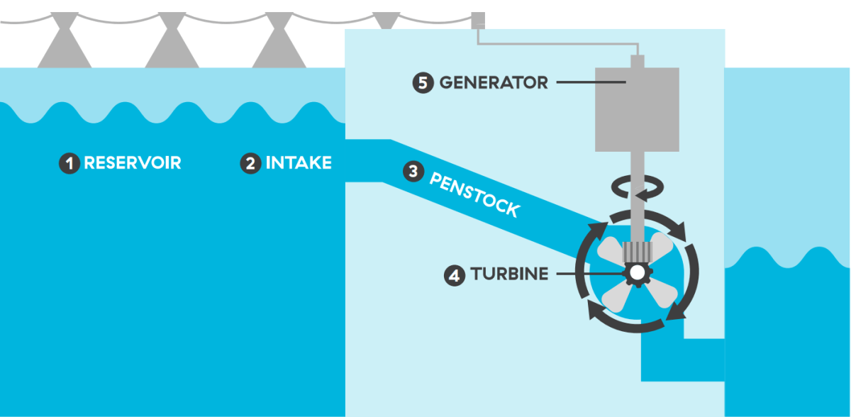 Physics of a hydroelectric dam BCHydro Power Smart for Schools