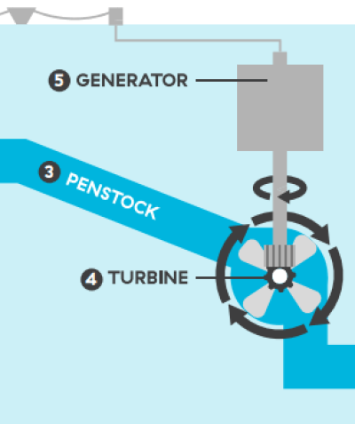 Physics of a hydroelectric dam support image