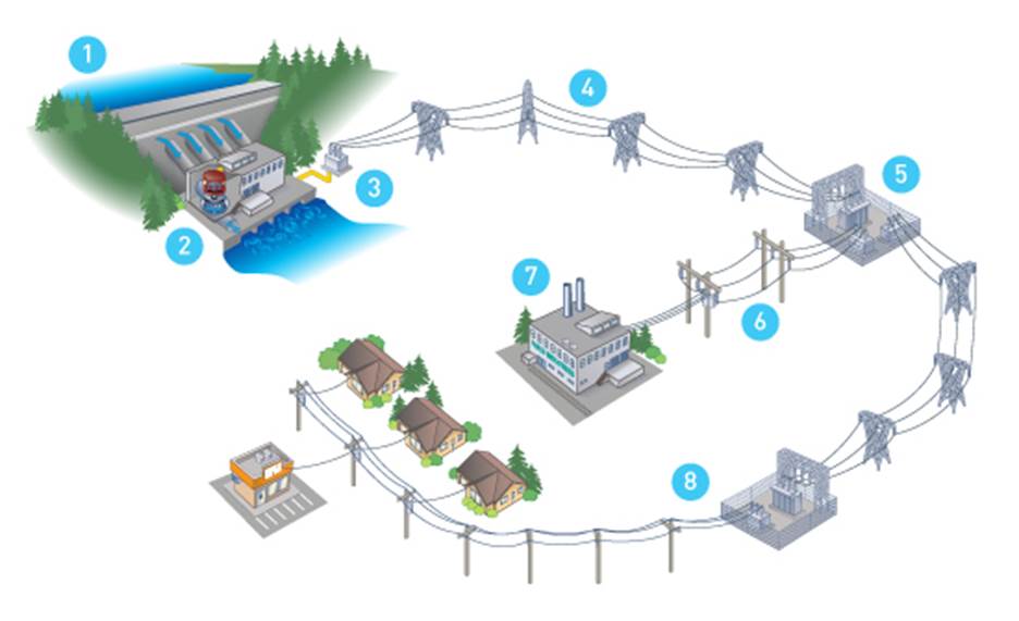 Hydro Electric Generation System